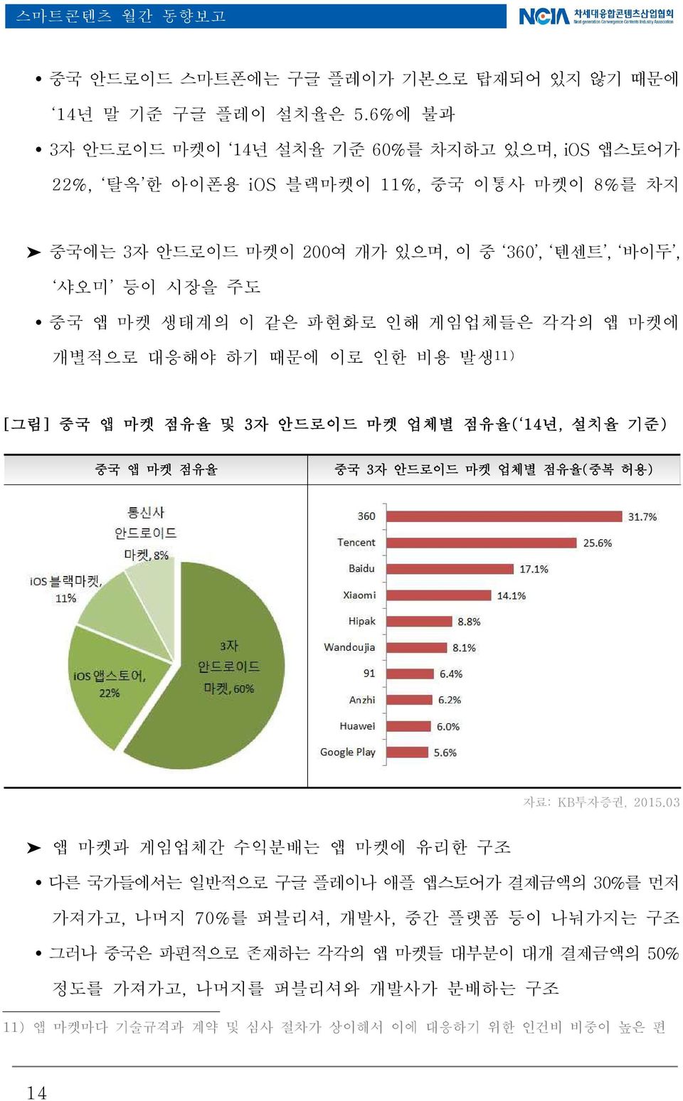 마켓 생태계의 이 같은 파현화로 인해 게임업체들은 각각의 앱 마켓에 개별적으로 대응해야 하기 때문에 이로 인한 비용 발생 11) [그림] 중국 앱 마켓 점유율 및 3자 안드로이드 마켓 업체별 점유율( 14년, 설치율 기준) 중국 앱 마켓 점유율 중국 3자 안드로이드 마켓 업체별 점유율(중복 허용) 자료: KB투자증권,