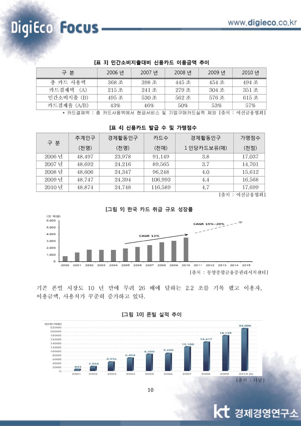 (천점) 2006 년 48,497 23,978 91,149 3.8 17,037 2007 년 48,692 24,216 89,565 3.7 14,701 2008 년 48,606 24,347 96,248 4.0 15,612 2009 년 48,747 24,394 106,993 4.