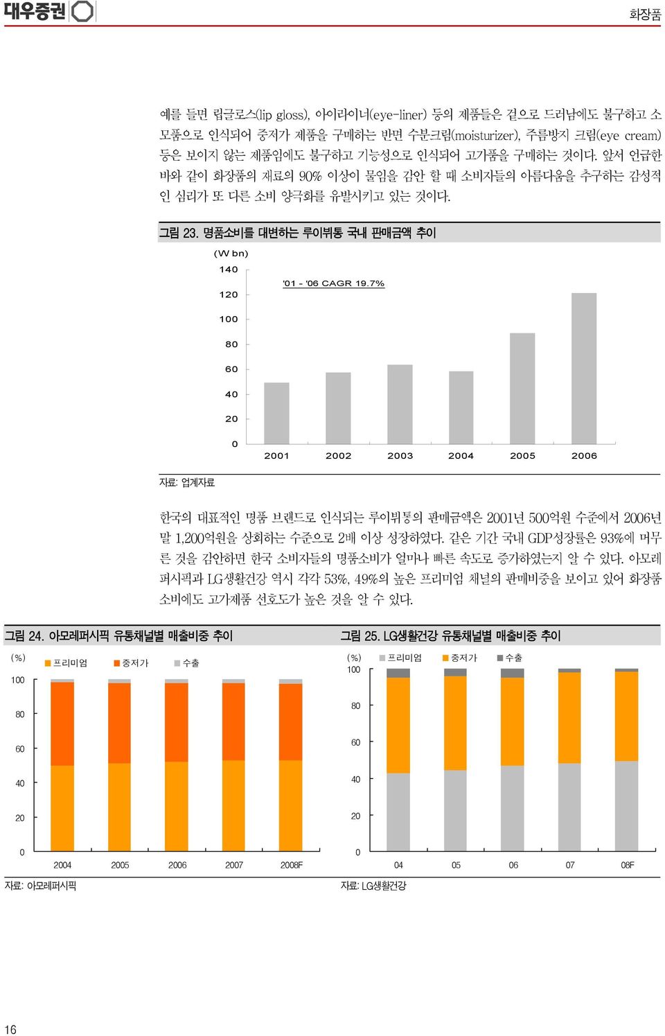 7% 1 8 6 4 2 21 22 23 24 25 26 자료: 업계자료 한국의 대표적인 명품 브랜드로 인식되는 루이뷔통의 판매금액은 21년 5억원 수준에서 26년 말 1,2억원을 상회하는 수준으로 2배 이상 성장하였다.