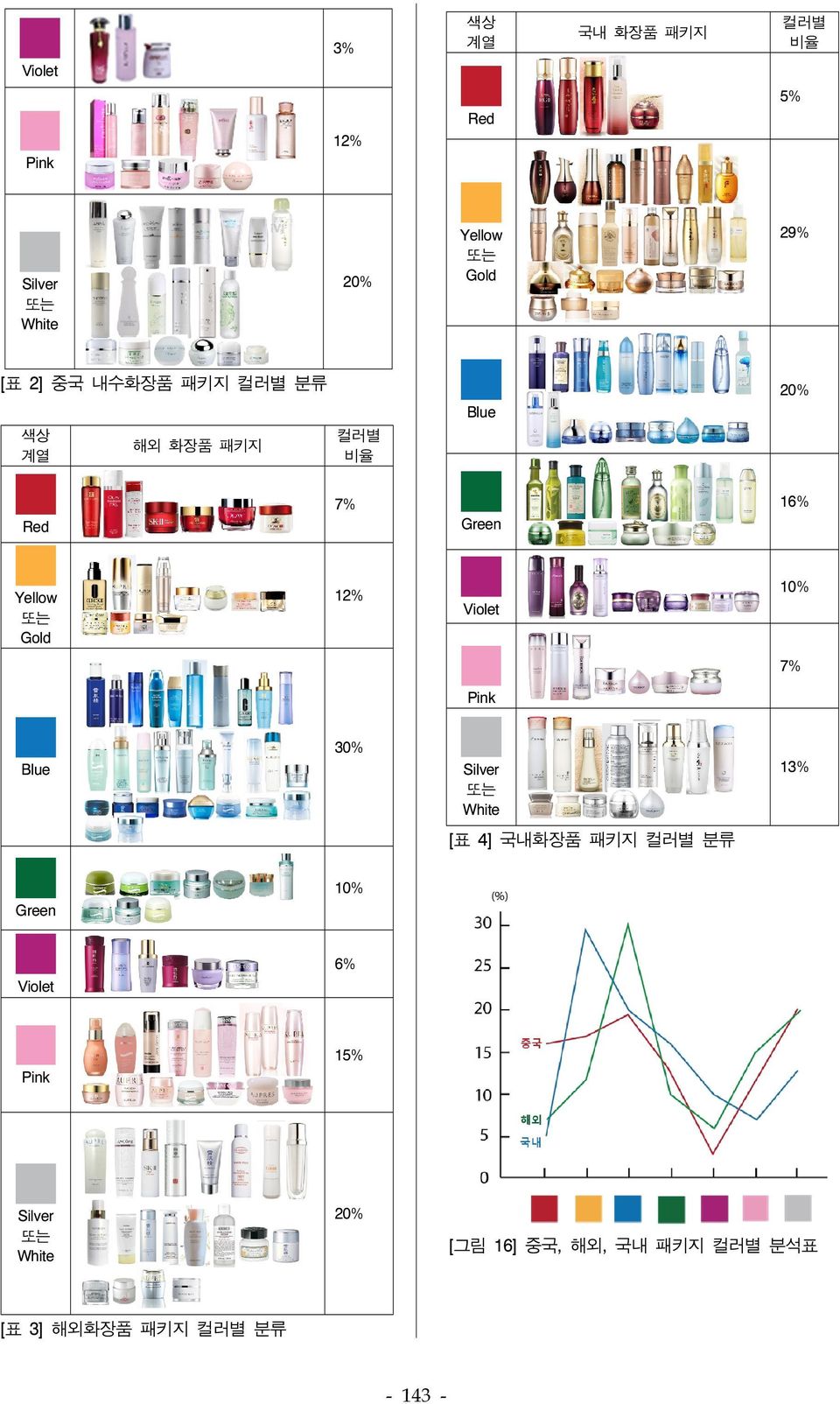 Violet 10% 7% Pink Blue 30% Silver 또는 White 13% [표 4] 국내화장품 패키지 컬러별 분류 Green 10% Violet 6%