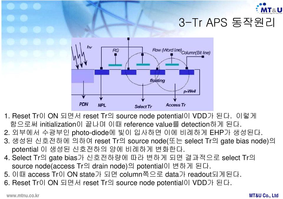 생성된 신호전하에 의하여 reset Tr의 source node(또는 select Tr의 gate bias node)의 potential 이 생성된 신호전하의 양에 비례하게 변화한다. 4.