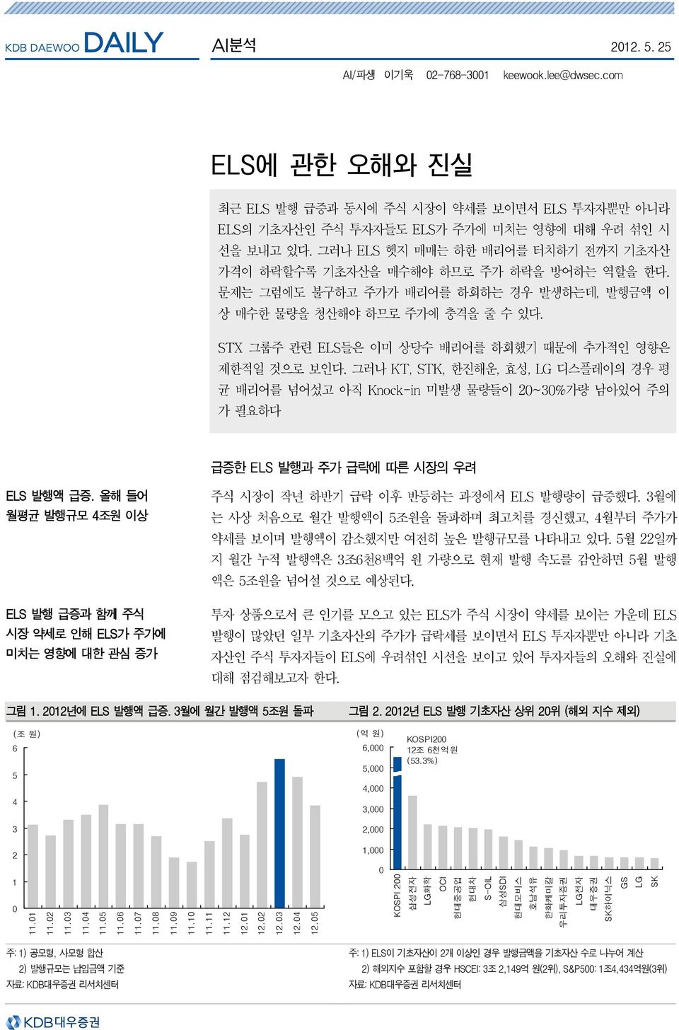 STX 그룹주 관련 ELS들은 이미 상당수 를 하회했기 때문에 추가적인 영향은 제한적일 것으로 보인다. 그러나 KT, STK, 한진해운, 효성, LG 디스플레이의 경우 평 균 를 넘어섰고 아직 Knock-in 미발생 물량들이 2~3%가량 남아있어 주의 가 필요하다 급증한 ELS 발행과 주가 급락에 따른 시장의 우려 ELS 발행액 급증.