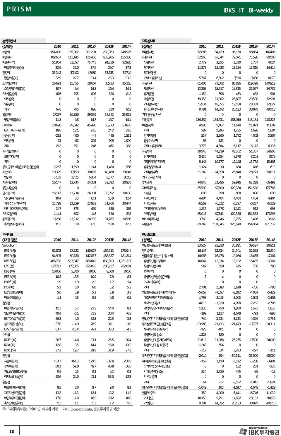 3 투자자산 11,375 12,428 13,224 13,81 14,41 판관비 35,342 37,42 47,8 53,635 57,71 투자부동산 판관비율(%) 22.9 22.7 23.4 23.3 23.