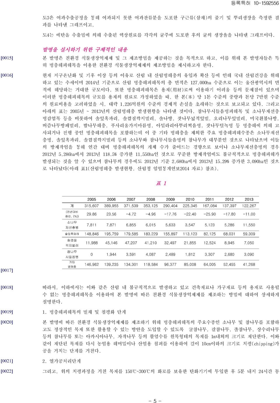 현재 지구온난화 및 기후 이상 등의 이유로 산림 내 산림병해충의 유입과 확산 등에 인해 국내 산림건강을 위해 하고 있는 추세이며 2014년 기준으로 산림 병충해피해목의 총 면적은 127,000ha 수준으로 이는 울산광역시의 면 적에 해당하는 거대한 규모이다.