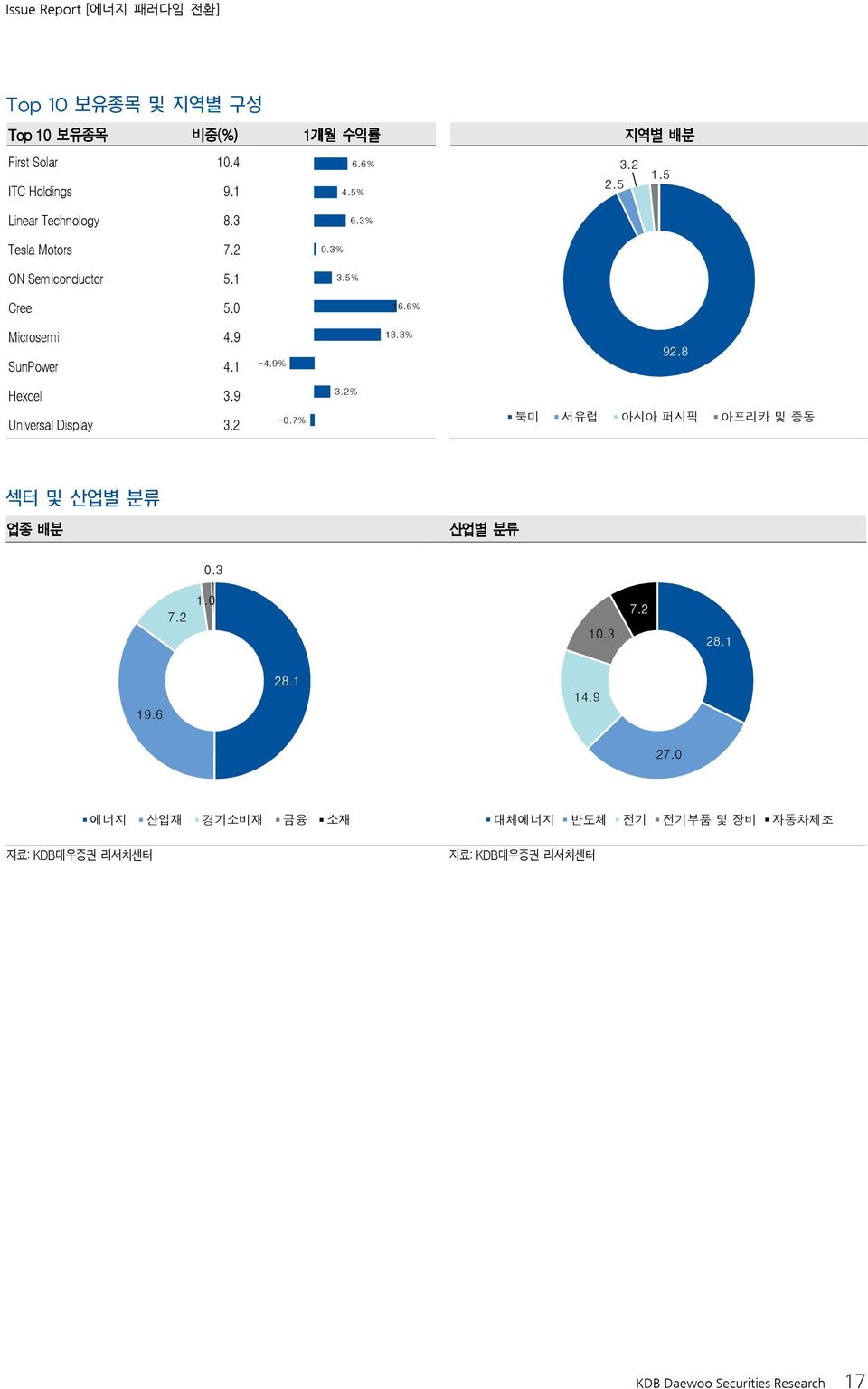 9 SunPower 4.1-4.9% 13.3% 92.8 Hexcel 3.9 3.2% Universal Display 3.2-0.