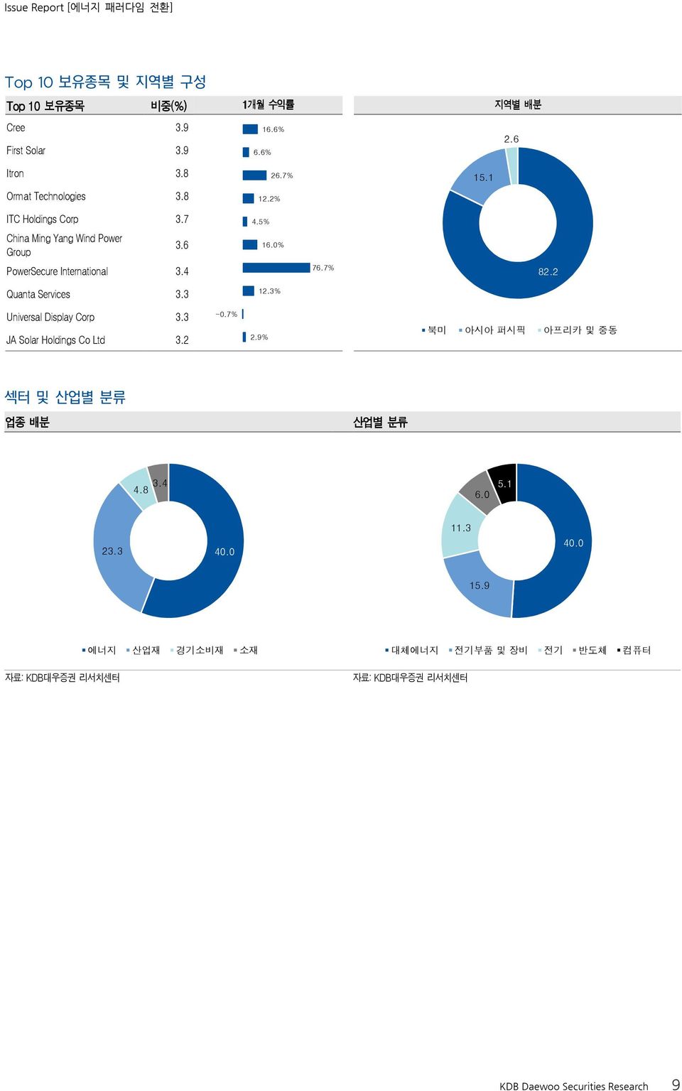 2 Quanta Services 3.3 12.3% Universal Display Corp 3.3 JA Solar Holdings Co Ltd 3.2-0.7% 2.