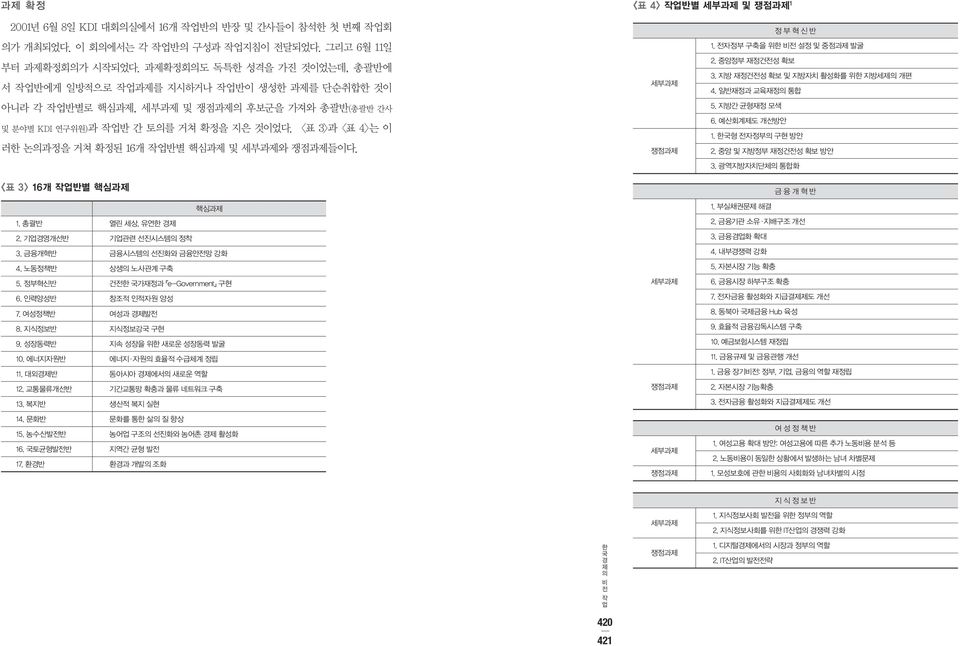 <표 3>과 <표 4>는 이 러 논의과정을 거쳐 확정된 16개 작업반별 핵심과 및 세부과와 쟁점과들이다. <표 3> 16개 작업반별 핵심과 핵심과 1. 총괄반 열린 세상, 유연 경 2. 기업경영개선반 기업관련 선진시스템의 정착 3. 금융개혁반 금융시스템의 선진와 금융안전망 강 4. 노동정책반 상생의 노사관계 축 5.