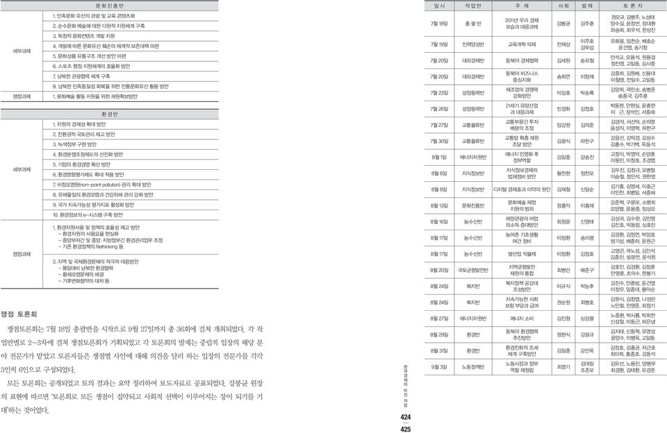 순수문 예술에 대 다원적 지원체계 축 3. 독창적 문컨텐츠 개발 지원 4. 개발에 따른 문유산 훼손의 체계적 보존대책 마련 5. 문상품 유통조 개선 방안 마련 6. 스포츠 행정 지원체계의 효율 방안 7. 남북 관광협력 체계 축 8. 남북 민족동질성 회복을 위 전통문유산 활용 방안 1. 문예술 활동 지원을 위 재원확보방안 4. 환경분쟁조정도의 선진 방안 5.