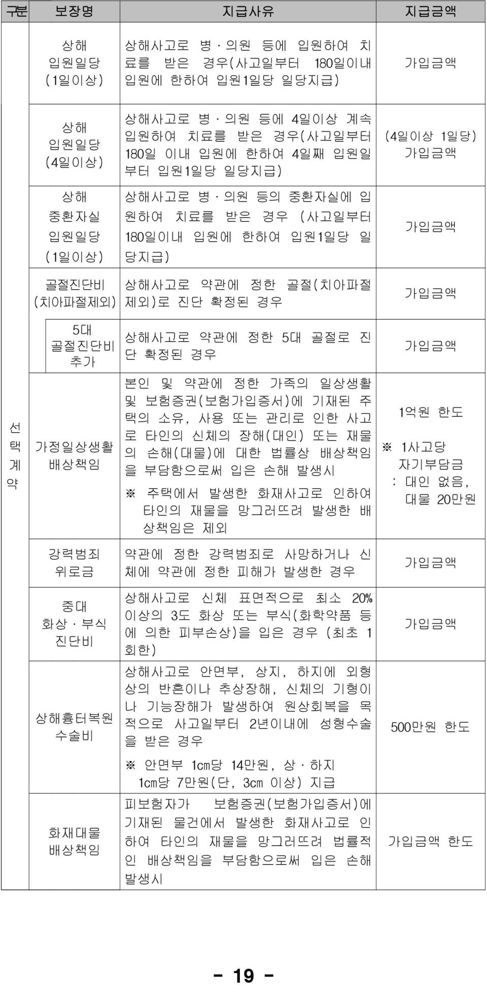 상해사고로 약관에 정한 5대 골절로 진 단 확정된 경우 본인 및 약관에 정한 가족의 일상생활 및 보험증권(보험가입증서)에 기재된 주 택의 소유, 사용 또는 관리로 인한 사고 로 타인의 신체의 장해(대인) 또는 재물 의 손해(대물)에 대한 법률상 배상책임 을 부담함으로써 입은 손해 발생시 주택에서 발생한 화재사고로 인하여 타인의 재물을 망그러뜨려 발생한 배