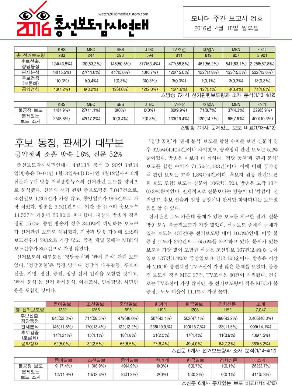 3%) 공약정책 13(4.2%) 8(3.2%) 12(4.0%) 12(2.0%) 13(1.6%) 12(1.4%) 4(0.4%) 74(1.8%) 방송 7개사 선거관련보도량과 소재 분석(1/13~4/12) KBS MBC SBS JTBC TV조선 채널A MBN 소계 불공정 보도 14(4.9%) 27(11.1%) 0(0%) 0(0%) 80(9.9%) 71(8.