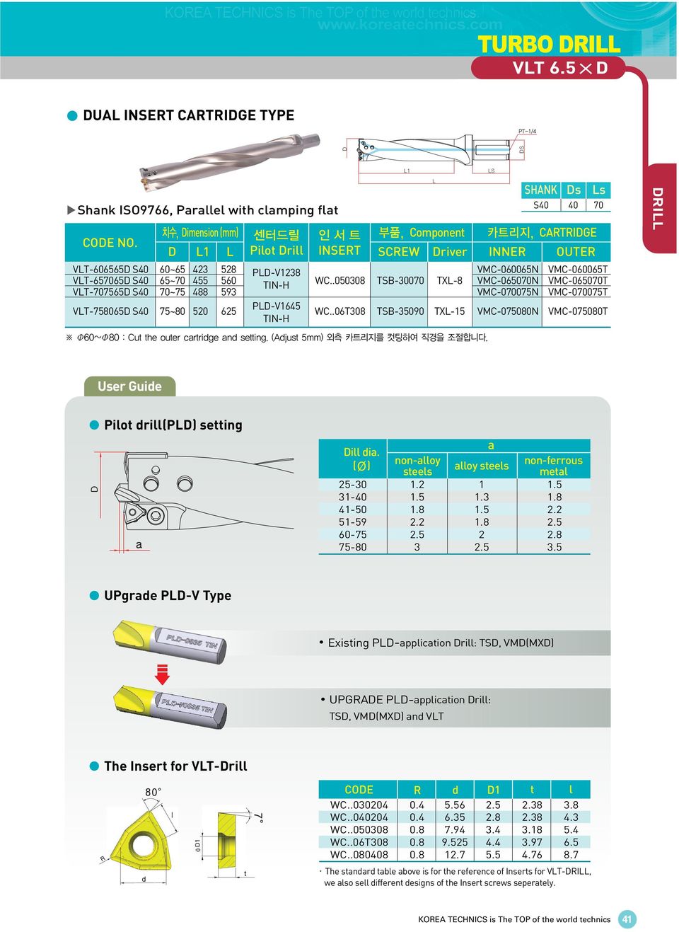 .06T308 TSB-35090 TXL-15 VMC-075080N VMC-075080T User Guide Pilot drill(pld) setting Dill dia. () 25-30 31-40 41-50 51-59 60-75 75-80 non-alloy steels 1.2 2.2 3 a alloy steels 1 1.