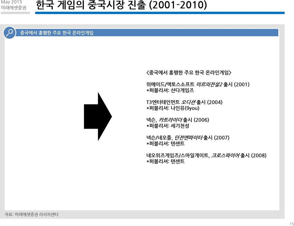 (24) *퍼블리셔: 나인유(9you) 넥슨, 카트라이더 출시 (26) *퍼블리셔: 세기천성 넥슨/네오플,