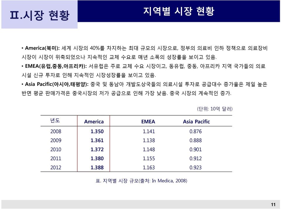 Asia Pacific(아시아,태평양): 중국 및 동남아 개발도상국들의 의료시설 투자로 공급대수 증가율은 제일 높은 반면 평균 판매가격은 중국시장의 저가 공급으로 인해 가장 낮음. 중국 시장의 계속적인 증가.