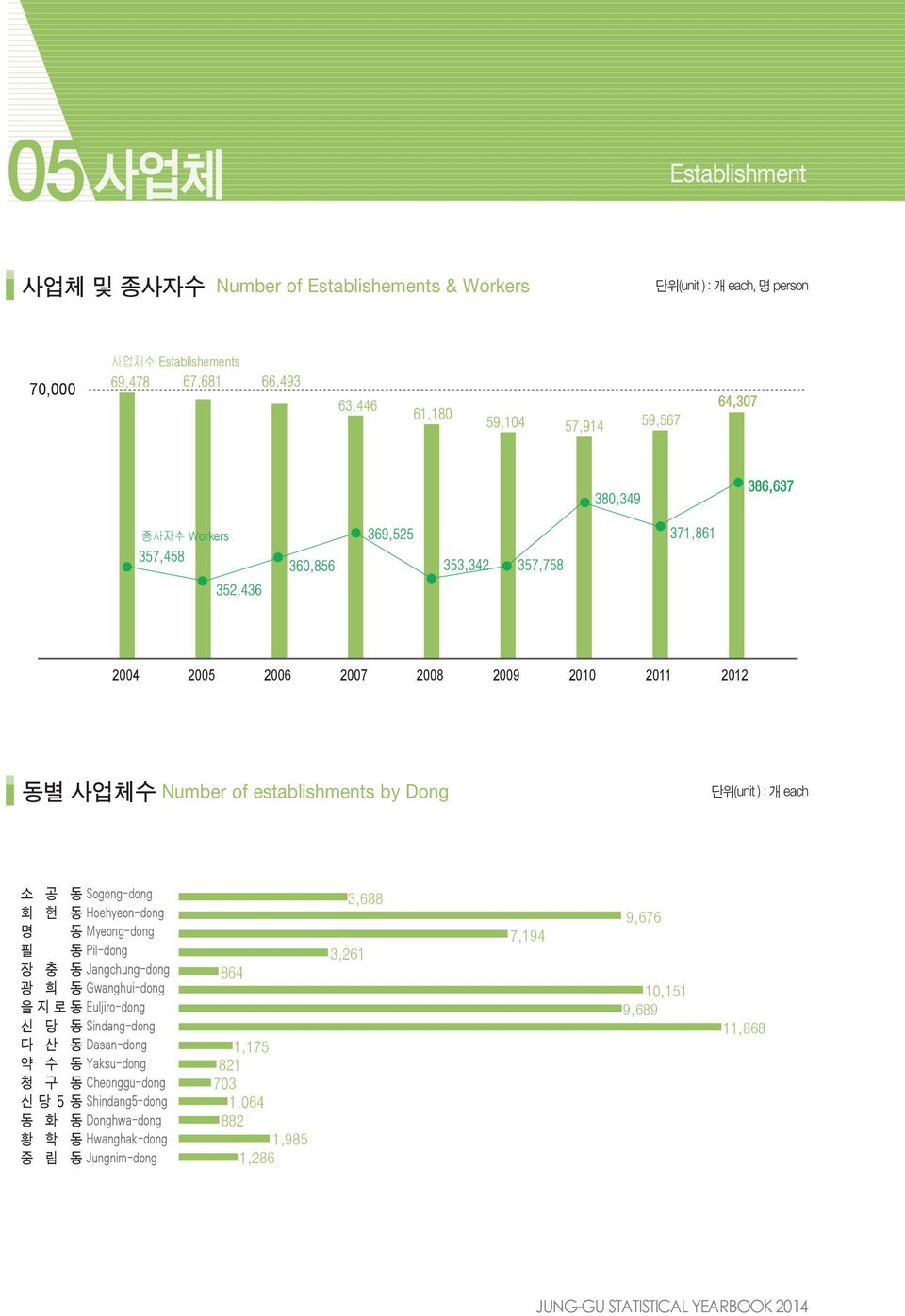 2012 동별 사업체수 Number of establishments by Dong 단위(unit ) : 개 each 864 1,175 821 703 1,064