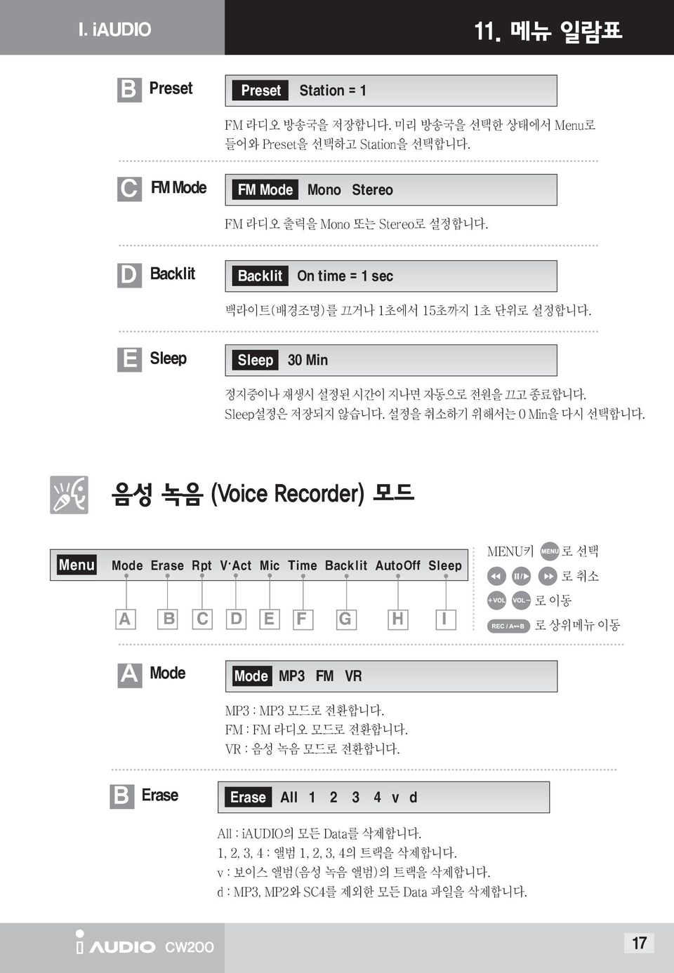 음성 녹음 모드 Menu Mode Erase Rpt V. Act Mic Time Backlit AutoOff Sleep A B C D E F G H I MENU키 로 선택 로 취소 로 이동 로 상위메뉴 이동 Mode Mode MP3 FM VR MP3 : MP3 모드로 전환합니다. FM : FM 라디오 모드로 전환합니다.