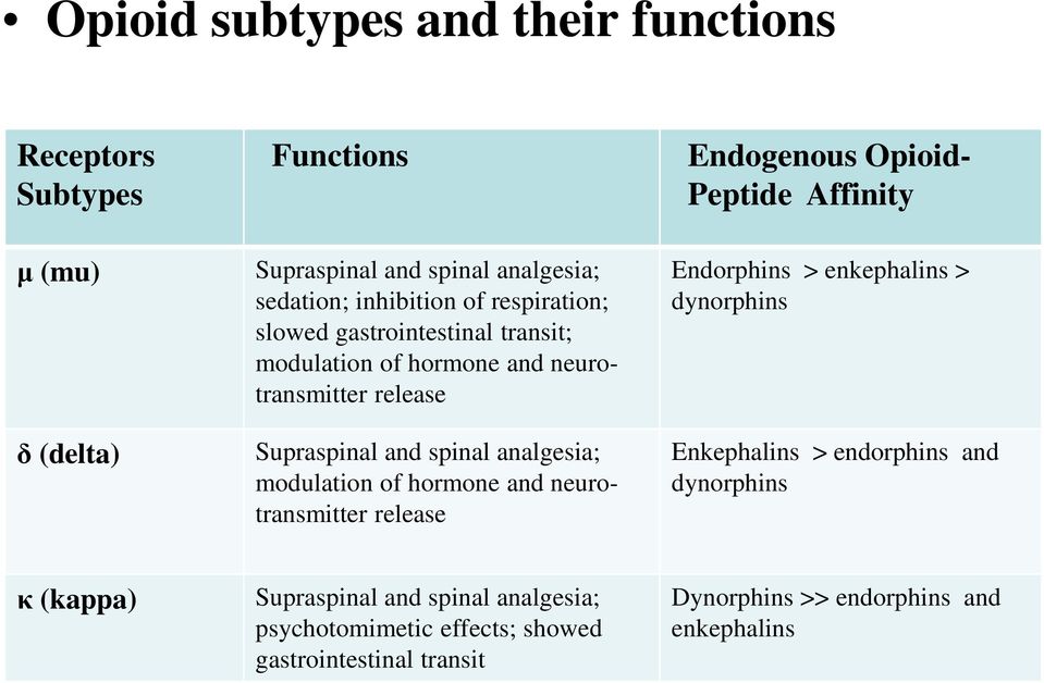 hormone and neurotransmitter release Endogenous Opioid- Peptide Affinity Endorphins > enkephalins > dynorphins Enkephalins > endorphins and