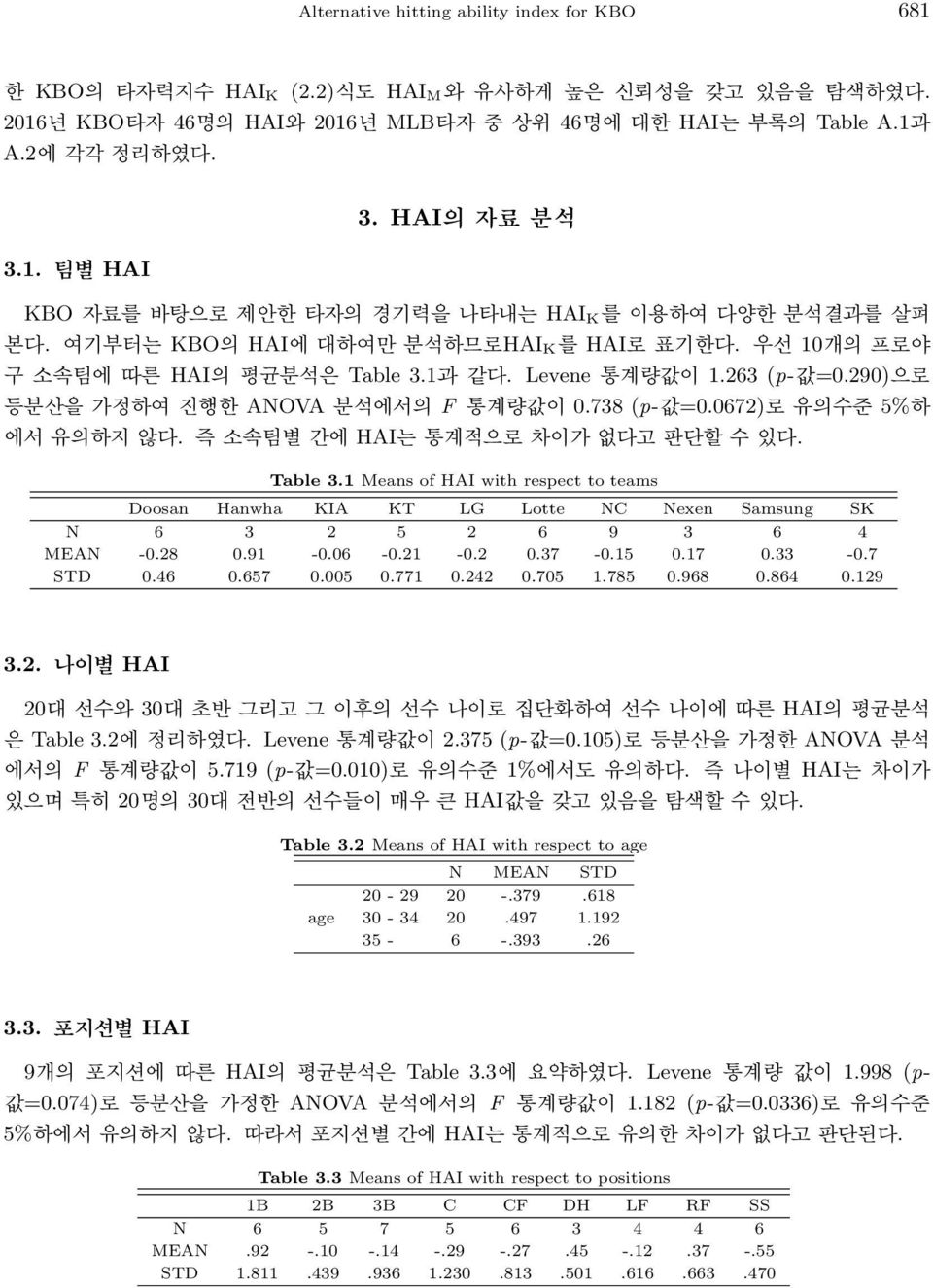 290)으로 등분산을 가정하여 진행한 ANOVA 분석에서의 F 통계량값이 0.738 (p-값=0.0672)로 유의수준 5%하 에서 유의하지 않다. 즉 소속팀별 간에 HAI는 통계적으로 차이가 없다고 판단할 수 있다. Table 3.