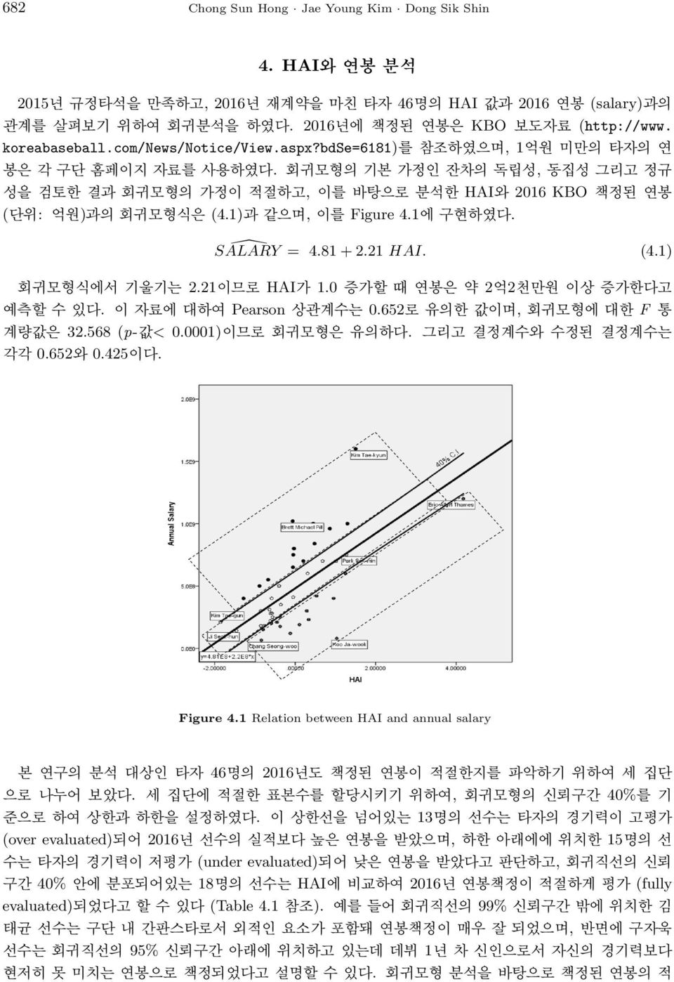 회귀모형의 기본 가정인 잔차의 독립성, 동집성 그리고 정규 성을 검토한 결과 회귀모형의 가정이 적절하고, 이를 바탕으로 분석한 HAI와 2016 KBO 책정된 연봉 (단위: 억원)과의 회귀모형식은 (4.1)과 같으며, 이를 Figure 4.1에 구현하였다. SALARY = 4.81 + 2.21 HAI. (4.1) 회귀모형식에서 기울기는 2.