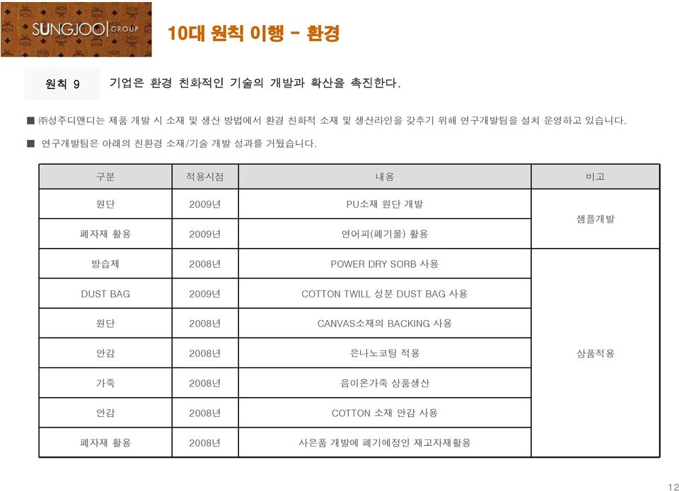 연구개발팀은 아래의 친환경 소재/기술 개발 성과를 거뒀습니다.