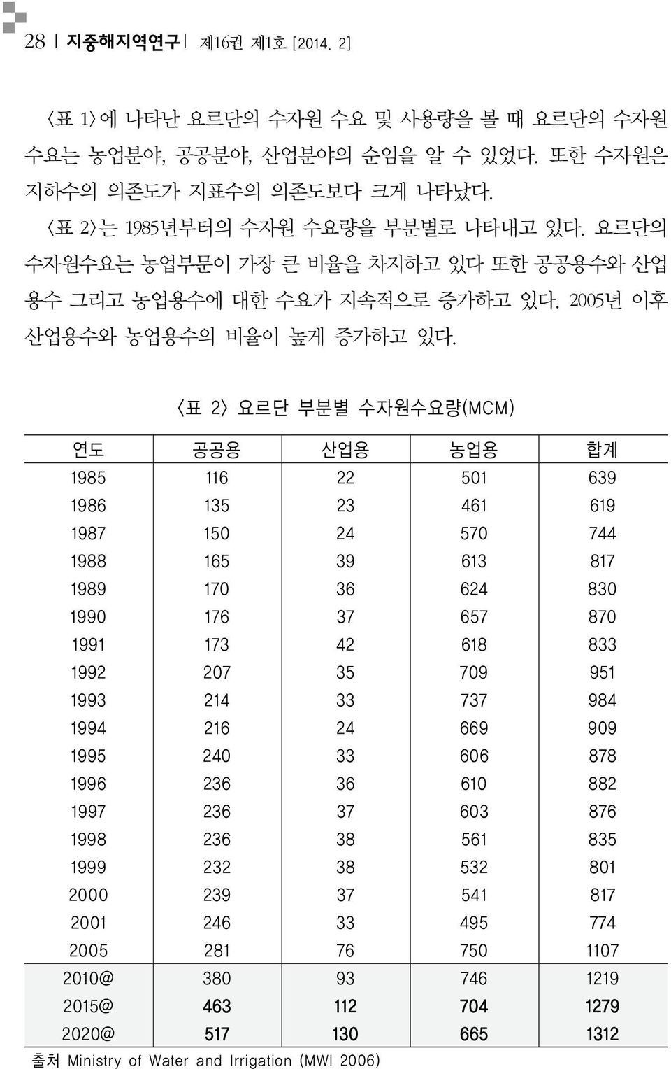 <표 2> 요르단 부분별 수자원수요량(MCM) 연도 공공용 산업용 농업용 합계 1985 116 22 501 639 1986 135 23 461 619 1987 150 24 570 744 1988 165 39 613 817 1989 170 36 624 830 1990 176 37 657 870 1991 173 42 618 833 1992 207 35 709