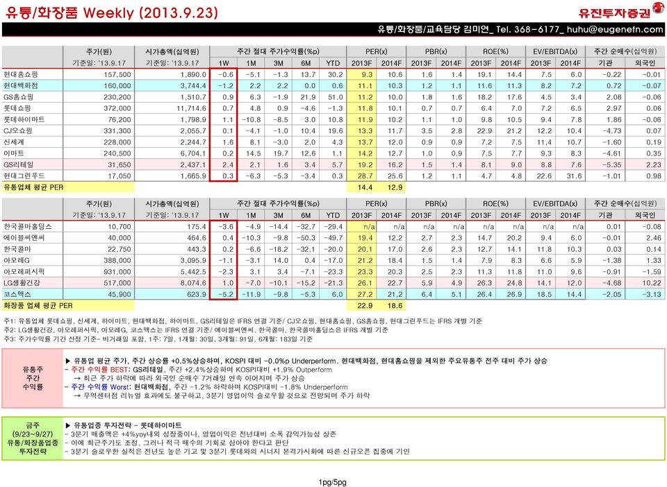 0 11.2 10.0 1.8 1.6 18.2 17.6 4.5 3.4 2.08-0.06 롯데쇼핑 372,000 11,714.6 0.7 4.8 0.9-4.6-1.3 11.8 10.1 0.7 0.7 6.4 7.0 7.2 6.5 2.97 0.06 롯데하이마트 76,200 1,798.9 1.1-10.8-8.5 3.0 10.8 11.9 10.2 1.1 1.0 9.