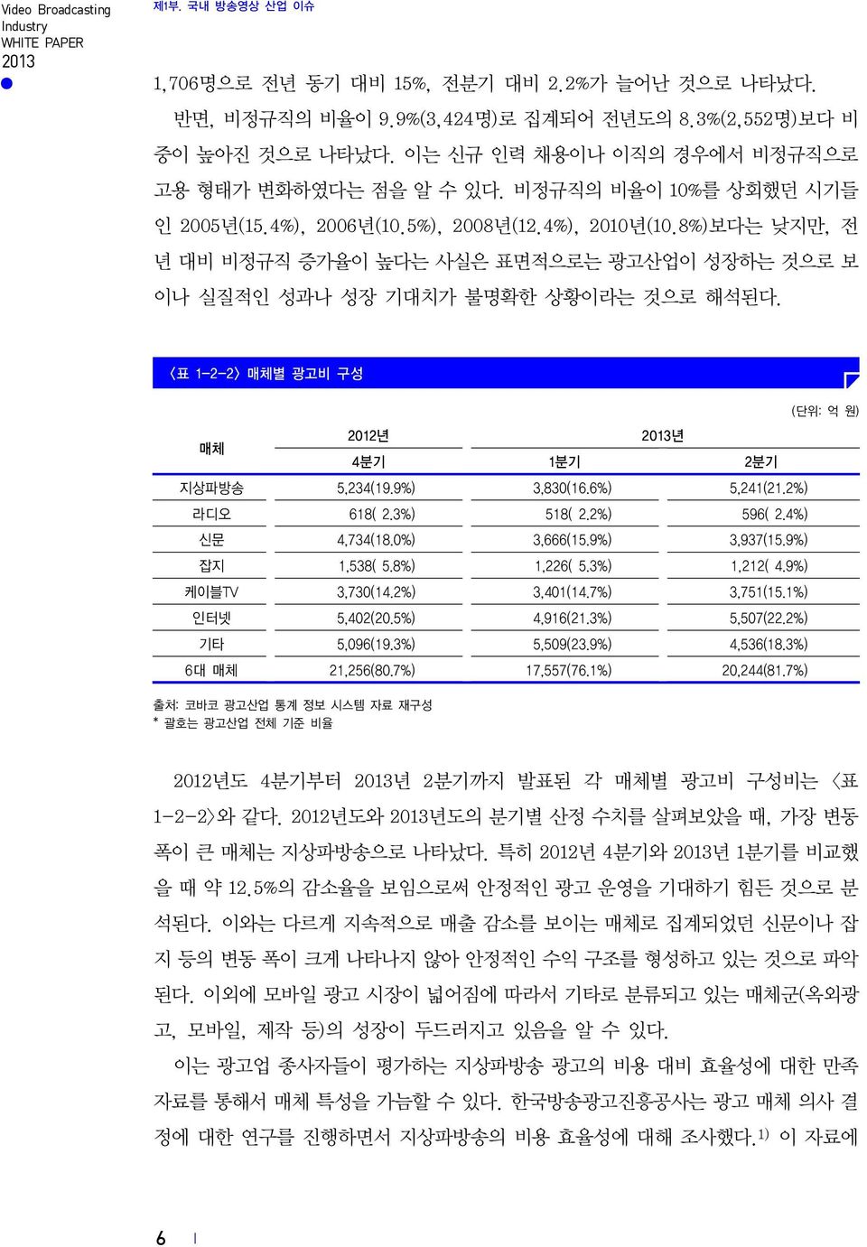 8%)보다는 낮지만, 전 년 대비 비정규직 증가율이 높다는 사실은 표면적으로는 광고산업이 성장하는 것으로 보 이나 실질적인 성과나 성장 기대치가 불명확한 상황이라는 것으로 해석된다. <표 1-2-2> 매체별 광고비 구성 매체 2012년 2013년 4분기 1분기 2분기 지상파방송 5,234(19.9%) 3,830(16.6%) 5,241(21.