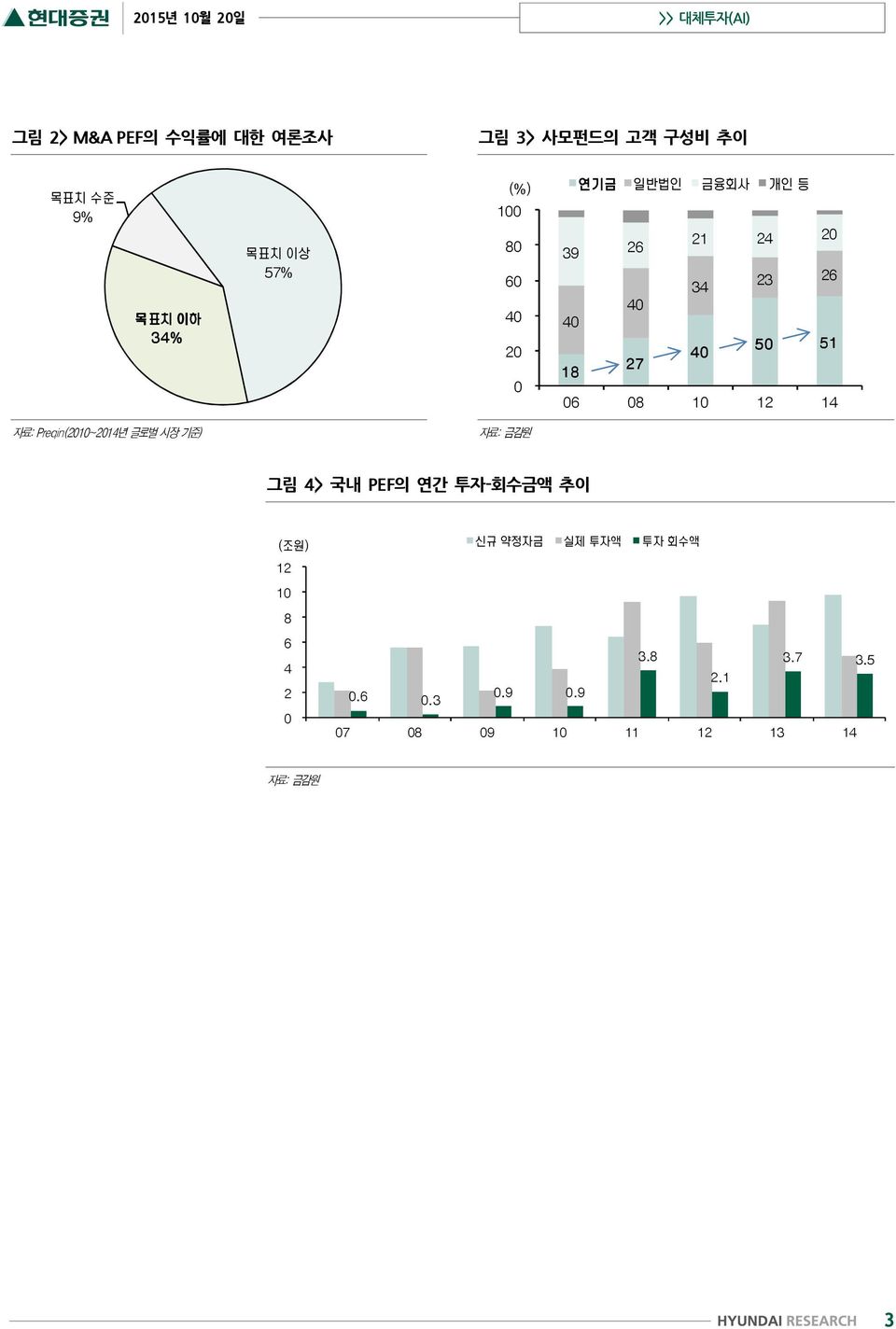 자료: Preqin(2010~2014년 글로벌 시장 기준) 자료: 금감원 그림 4> 국내 PEF의 연간 투자-회수금액 추이 (조원) 신규 약정자금 실제