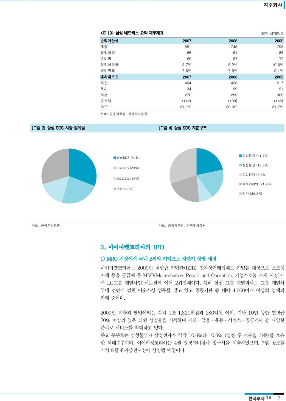 7% [그림 3] 삼성 SDS 시장 점유율 [그림 4] 삼성 SDS 지분구조 삼성SDS (31%) LG CNS (23%) SK C&C (16%) 기타 (30%) 삼성전자 (21.7%) 삼성물산 (18.3%) 삼성전기 (8.4%) 특수관계인 (21.4%) 기타 (30.2%) 자료: 한국투자증권 3.