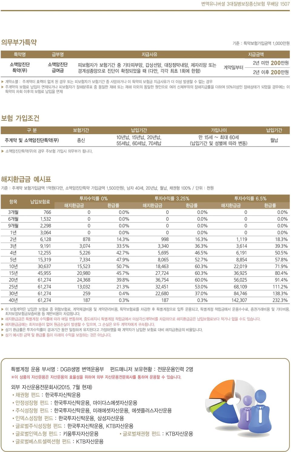 보험기간 납입기간 가입나이 납입기간 주계약 및 소액암진단특약(무) 종신 소액암진단특약(무)의 경우 주보험 가입시 의무부가 됩니다.