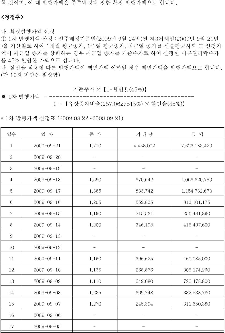 단, 할인율 적용에 따른 발행가액이 액면가액 이하일 경우 액면가액을 발행가액으로 합니다. (단 10원 미만은 절상함) 기준주가 1-할인율(45%) 1차 발행가액 = ------------------------------------------- 1 + 유상증자비율(257.0627515%) 할인율(45%) * 1차 발행가액 산정표 (2009.08.