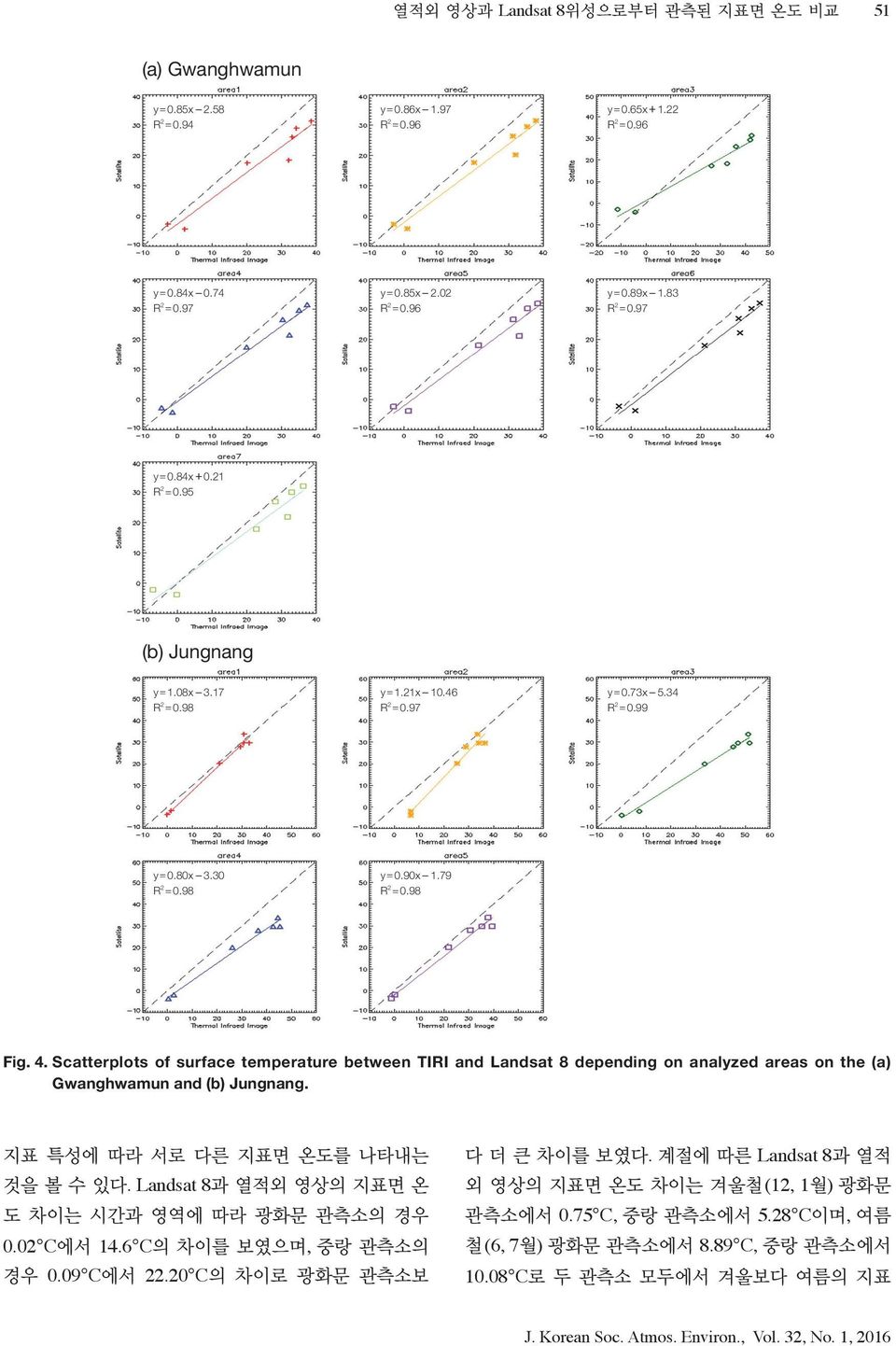 Scatterplots of surface temperature between TIRI and Landsat 8 depending on analyzed areas on the (a) Gwanghwamun and (b) Jungnang. 지표 특성에 따라 서로 다른 지표면 온도를 나타내는 것을 볼 수 있다.