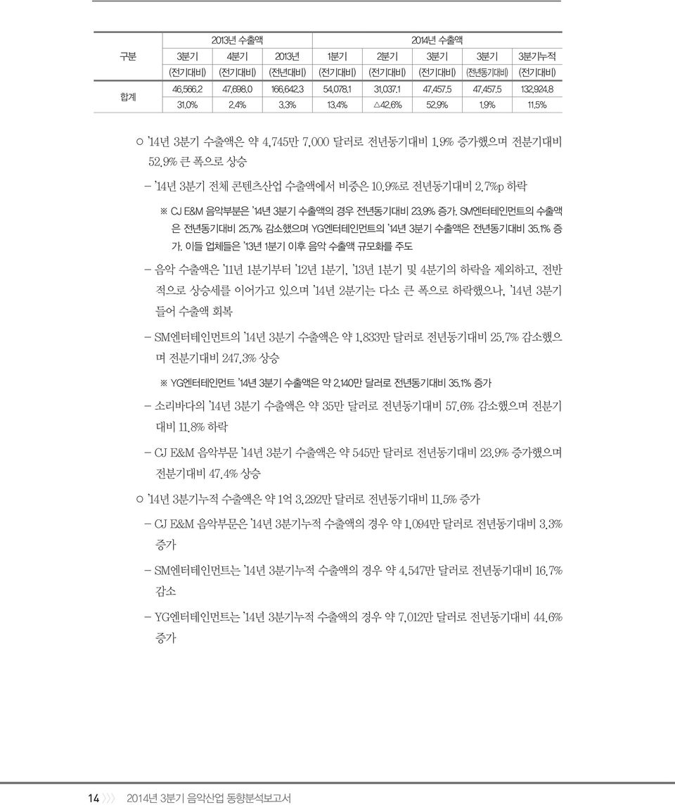 7%p 하락 CJ E&M 음악부분은 14년 3분기 수출액의 경우 전년동기대비 23.9% 증가. SM엔터테인먼트의 수출액 은 전년동기대비 25.7% 감소했으며 YG엔터테인먼트의 14년 3분기 수출액은 전년동기대비 35.1% 증 가.