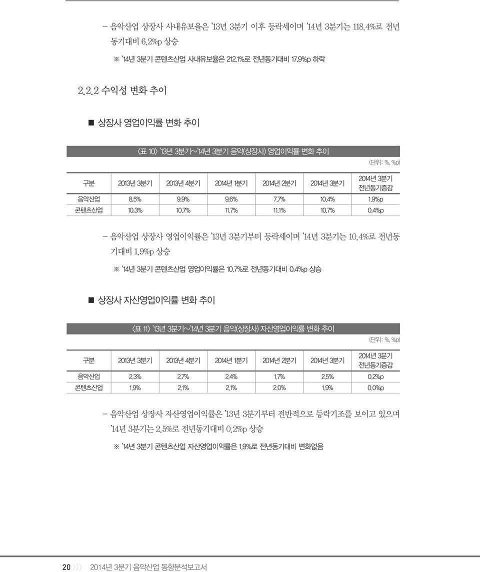 4%p 상승 상장사 자산영업이익률 변화 추이 <표 11> 13년 3분기~ 14년 3분기 음악(상장사) 자산영업이익률 변화 추이 구분 2013년 3분기 2013년 4분기 2014년 1분기 2014년 2분기 음악산업 2.3% 2.7% 2.4% 1.7% 2.5% 0.2%p 콘텐츠산업 1.9% 2.1% 2.1% 2.0% 1.9% 0.