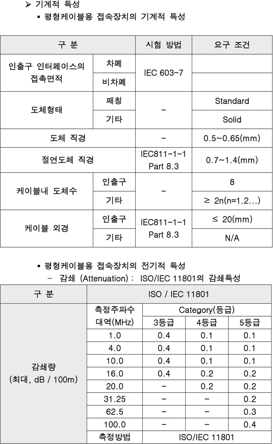 3 20(mm) N/A 평형케이블용 접속장치의 전기적 특성 - 감쇄 (Attenuation) : ISO/IEC 11801의 감쇄특성 구 분 ISO / IEC 11801 감쇄량 (최대, db / 100m) 측정주파수