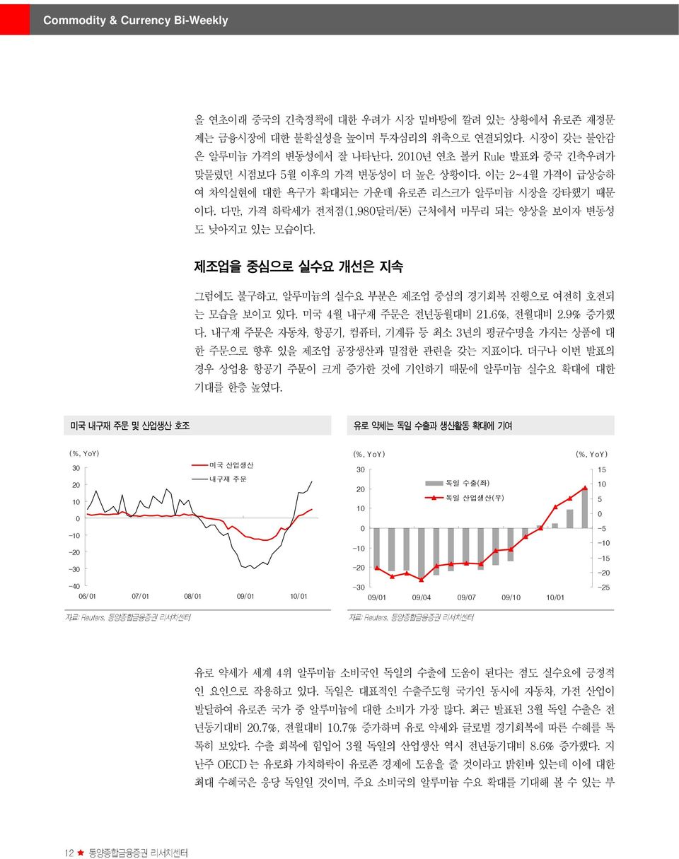 제조업을 중심으로 실수요 개선은 지속 그럼에도 불구하고, 알루미늄의 실수요 부분은 제조업 중심의 경기회복 진행으로 여전히 호전되 는 모습을 보이고 있다. 미국 4월 내구재 주문은 전년동월대비 21.6%, 전월대비 2.9% 증가했 다.