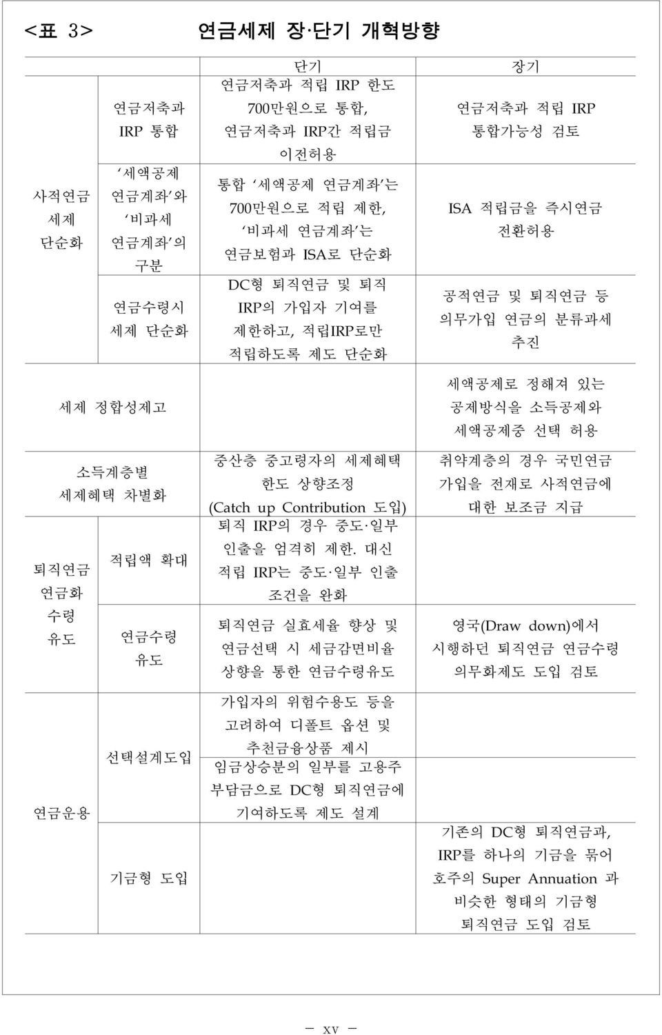 (CatchupContribution도입) 퇴직 IRP의 경우 중도 일부 인출을 엄격히 제한.