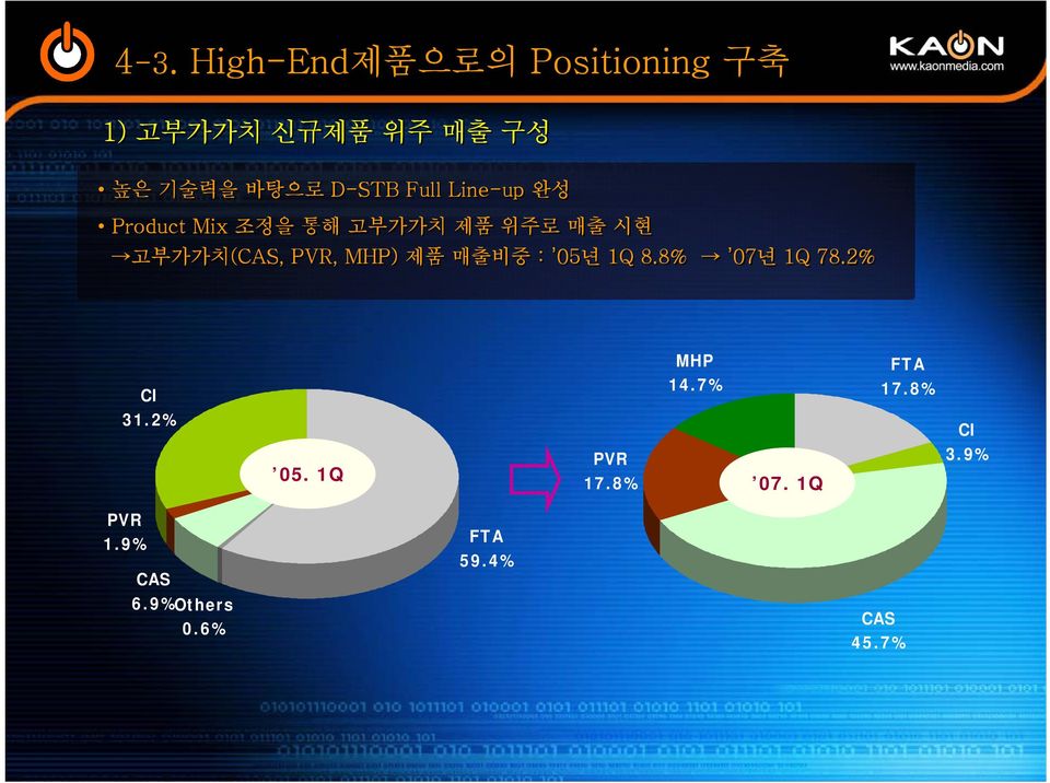 제품 매출비중 : 05년 1Q 8.8% 07년 1Q 78.2% CI 31.2% 05. 1Q '; PVR 17.8% MHP 14.