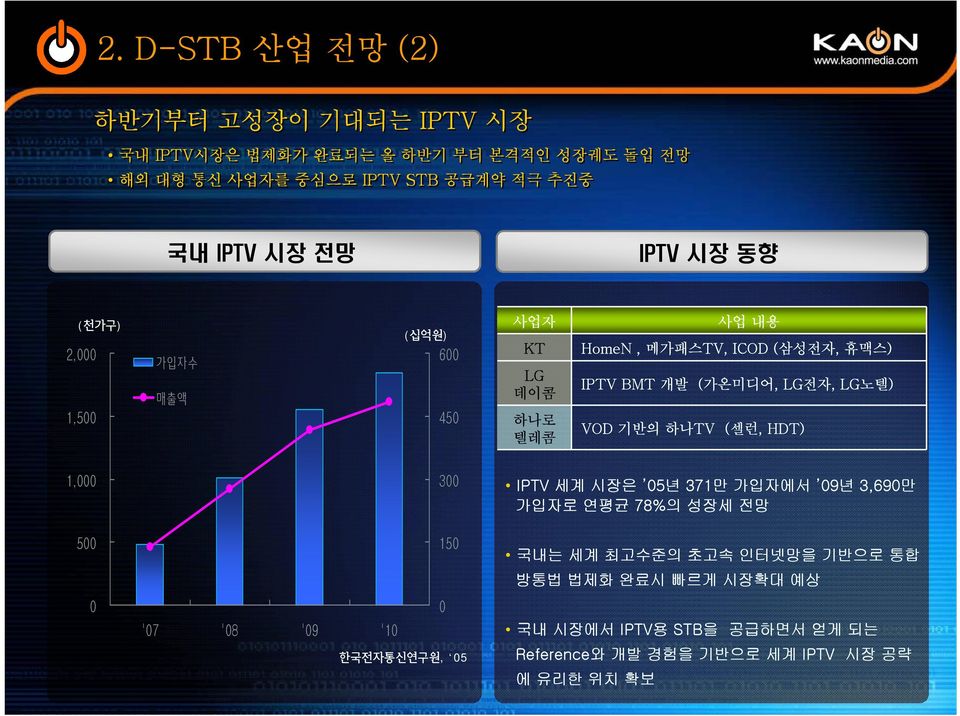 LG노텔) VOD 기반의 하나TV (셀런, HDT) 1,000 500 0 300 150 0 '07 '08 '09 '10 한국전자통신연구원, 05 IPTV 세계 시장은 05년 371만 가입자에서 09년 3,690만 가입자로 연평균 78%의 성장세