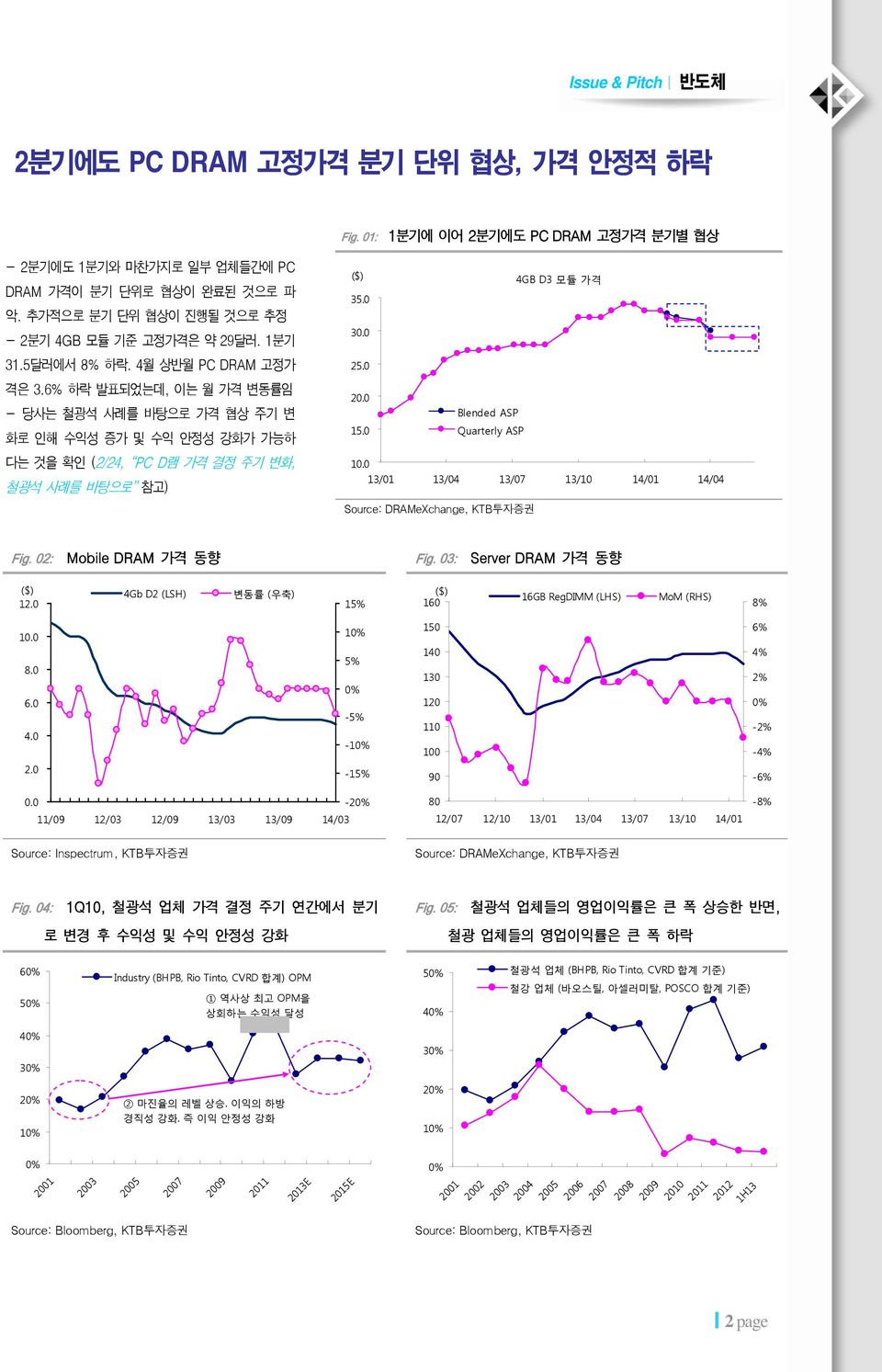 6% 하락 발표되었는데, 이는 월 가격 변동률임 - 당사는 철광석 사례를 바탕으로 가격 협상 주기 변 화로 인해 수익성 증가 및 수익 안정성 강화가 가능하 다는 것을 확인 (2/24, PC D램 가격 결정 주기 변화, 철광석 사례를 바탕으로 참고) ($) 4GB D3 모듈 가격 35. 3. 25. 2. Blended ASP 15.