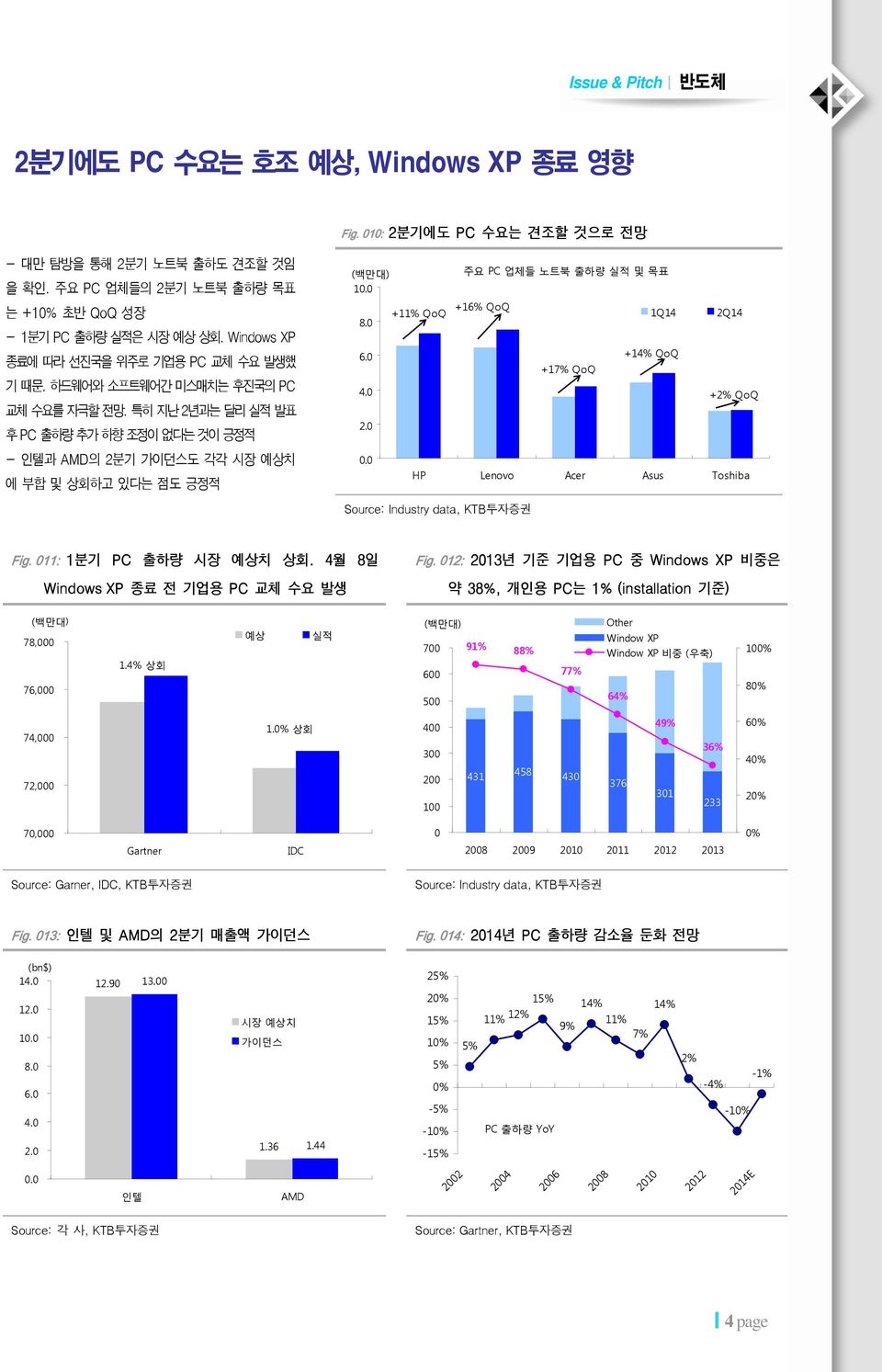 특히 지난 2년과는 달리 실적 발표 후 PC 출하량 추가 하향 조정이 없다는 것이 긍정적 - 인텔과 AMD의 2분기 가이던스도 각각 시장 예상치 에 부합 및 상회하고 있다는 점도 긍정적 (백만대) 주요 PC 업체들 노트북 출하량 실적 및 목표 1. +16% QoQ +11% QoQ 1Q14 2Q14 8. 6. +14% QoQ +17% QoQ 4.