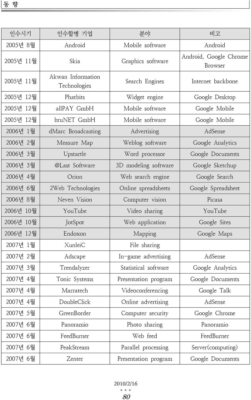 2006년 2월 Measure Map Weblog software Google Analytics 2006년 3월 Upstartle Word processor Google Documents 2006년 3월 @Last Software 3D modeling software Google Sketchup 2006년 4월 Orion Web search engine