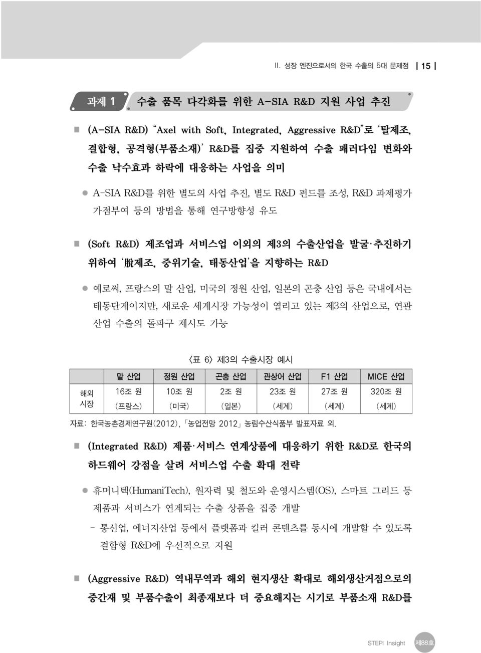 태동단계이지만, 새로운 세계시장 가능성이 열리고 있는 제3의 산업으로, 연관 산업 수출의 돌파구 제시도 가능 <표 6> 제3의 수출시장 예시 말 산업 정원 산업 곤충 산업 관상어 산업 F1 산업 MICE 산업 해외 시장 16조 원 10조 원 2조 원 23조 원 27조 원 320조 원 (프랑스) (미국) (일본) (세계) (세계) (세계) 자료: