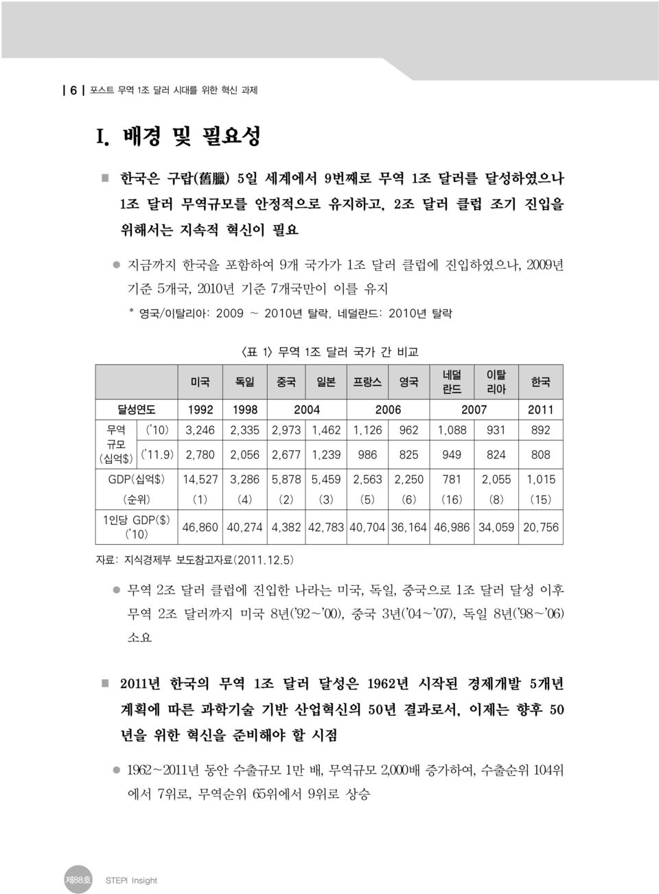 ~ 2010년 탈락, 네덜란드: 2010년 탈락 <표 1> 무역 1조 달러 국가 간 비교 미국 독일 중국 일본 프랑스 영국 네덜 란드 이탈 리아 달성연도 1992 1998 2004 2006 2007 2011 무역 ( 10) 3,246 2,335 2,973 1,462 1,126 962 1,088 931 892 규모 (십억$) ( 11.