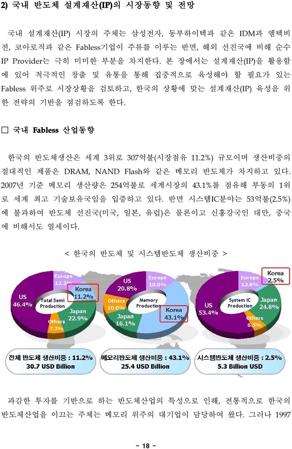 국내 Fabless산업동향 한국의 반도체생산은 세계 3위로 307억불(시장점유 11.2%)규모이며 생산비중의 절대적인 제품은 DRAM,NAND Flash와 같은 메모리 반도체가 차지하고 있다. 2007년 기준 메모리 생산량은 254억불로 세계시장의 43.