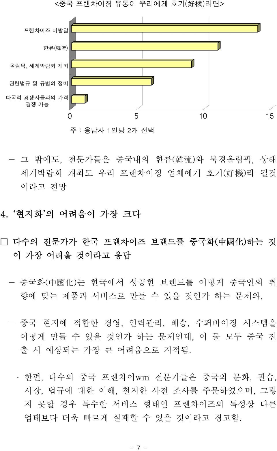 현지화 의 어려움이 가장 크다 다수의 전문가가 한국 프랜차이즈 브랜드를 중국화( 中 國 化 )하는 것 이 가장 어려울 것이라고 응답 중국화( 中 國 化 )는 한국에서 성공한 브랜드를 어떻게 중국인의 취 향에 맞는 제품과 서비스로 만들 수 있을 것인가 하는 문제와, 중국