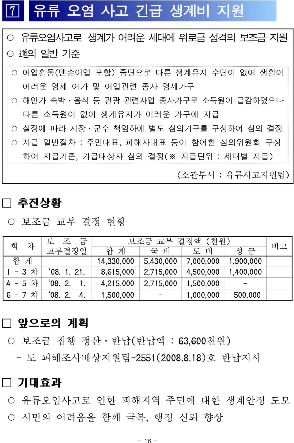 결정액 (천원) 교부결정일 합 계 국 비 도 비 성 금 합 계 14,330,000 5,430,000 7,000,000 1,900,000 1-3 차 08. 1. 21. 8,615,000 2,715,000 4,500,000 1,400,000 4-5 차 08. 2. 1. 4,215,000 2,715,000 1,500,000-6 - 7 차 08.