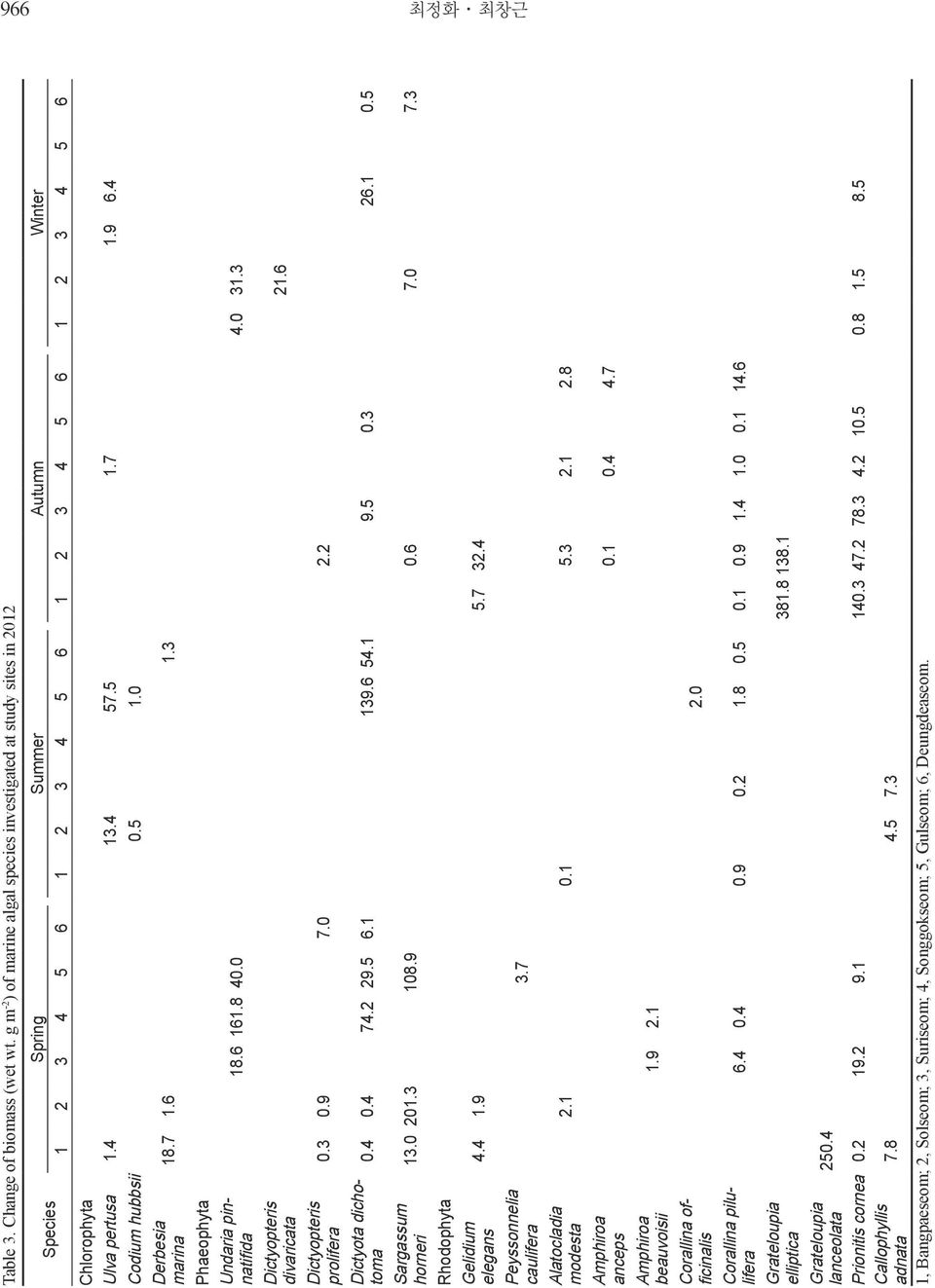 4 Codium hubbsii 0.5 1.0 Derbesia marina 18.7 1.6 1.3 Undaria pinnatifida 18.6 161.8 40.0 4.0 31.3 Dictyopteris divaricata 21.6 Dictyopteris prolifera 0.3 0.9 7.0 2.2 Dictyota dichotoma 0.4 0.4 74.