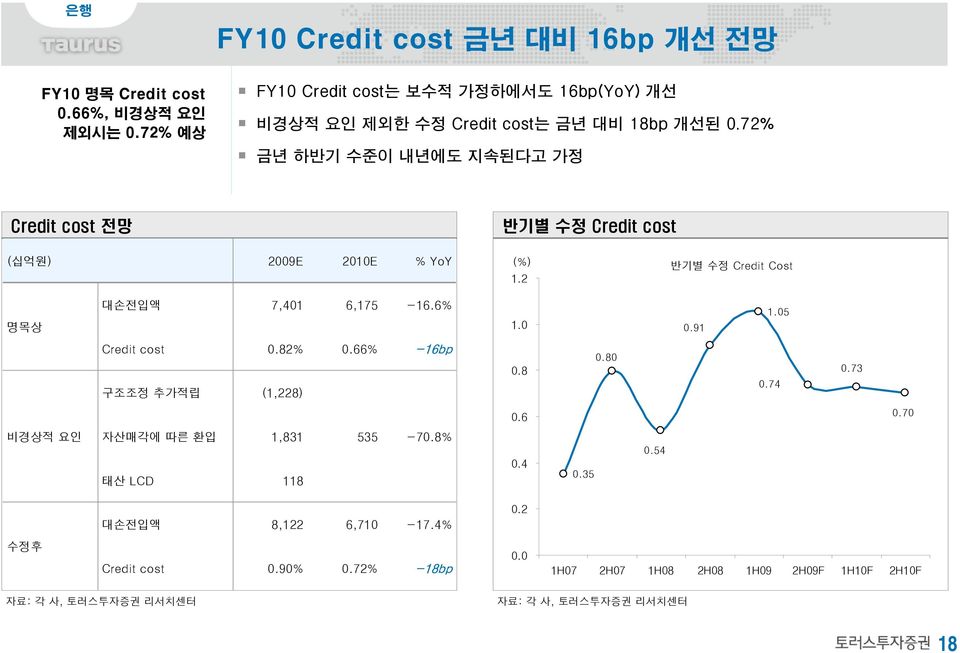 72% 금년 하반기 수준이 내년에도 지속된다고 가정 Credit cost 전망 반기별 수정 Credit cost (십억원) 29E 21E % YoY (%) 반기별 수정 Credit Cost 1.2 명목상 대손전입액 7,41 6,175-16.6% 1.