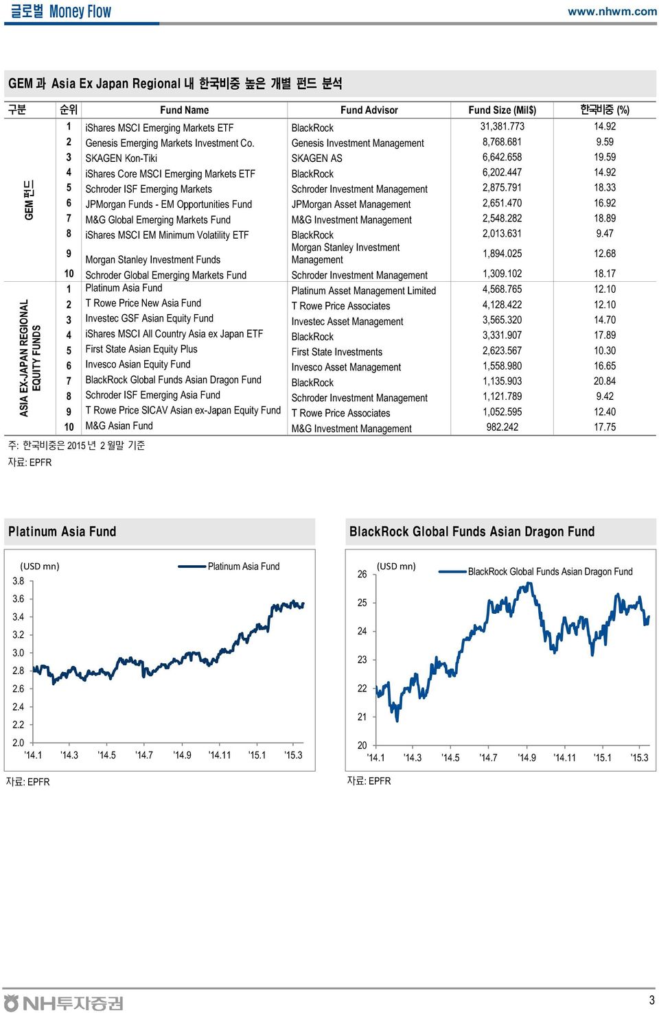 447 14.92 5 Schroder ISF Emerging Markets Schroder Investment Management 2,875.791 18.33 6 JPMorgan Funds - EM Opportunities Fund JPMorgan Asset Management 2,651.47 16.