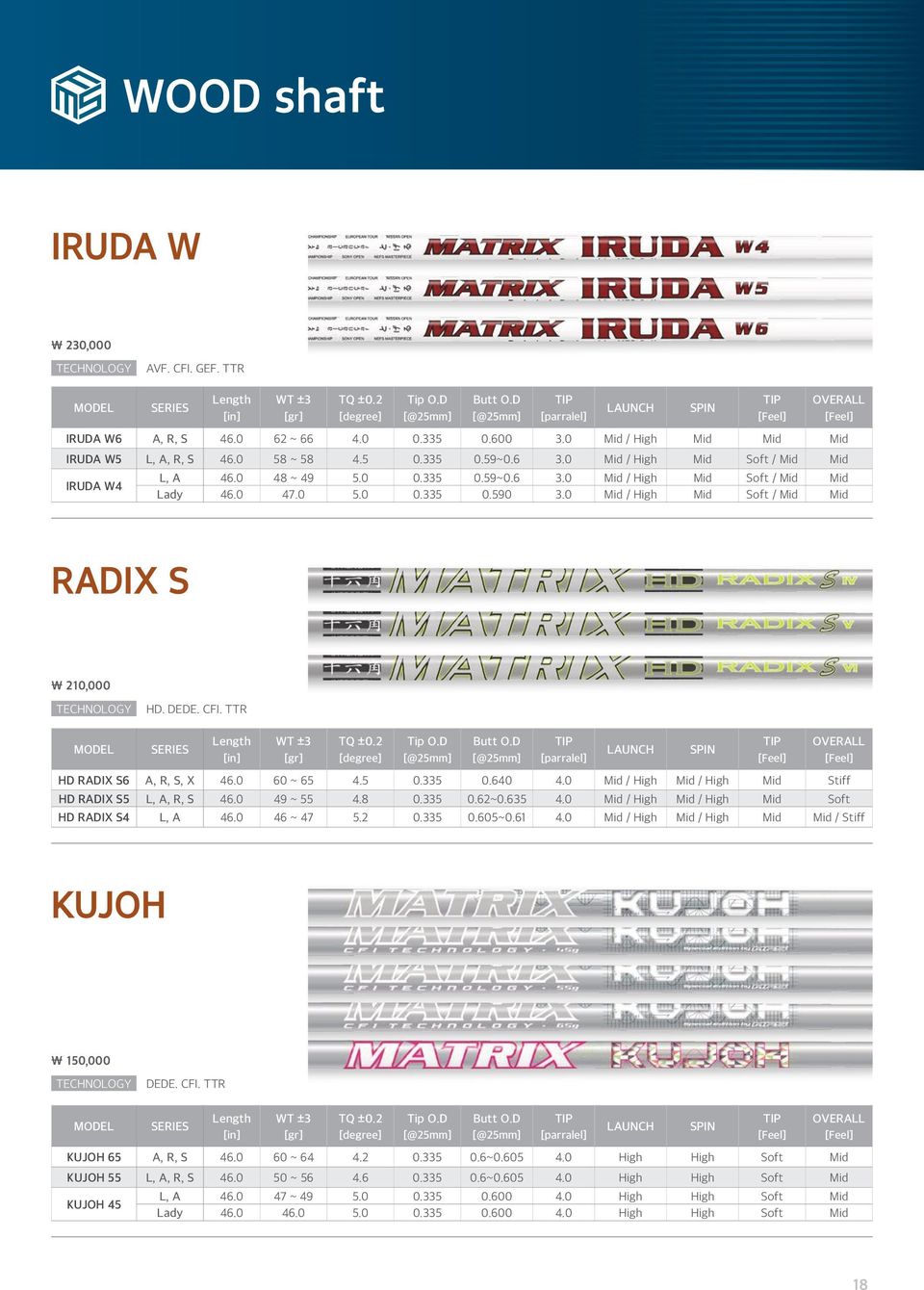 DEDE. CFI. TTR L e n g t h LAUNCH SPIN OVERALL HD RADIX S6 A, R, S, X 46.0 60 ~ 65 4.5 0.335 0.640 4.0 Mid / High Mid / High Mid Stiff HD RADIX S5 L, A, R, S 46.0 49 ~ 55 4.8 0.335 0.62~0.635 4.